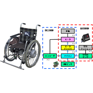 体動による旋回機能を持つ倒立振子型電動車いすの開発